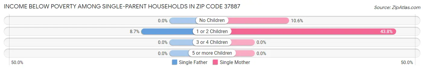 Income Below Poverty Among Single-Parent Households in Zip Code 37887