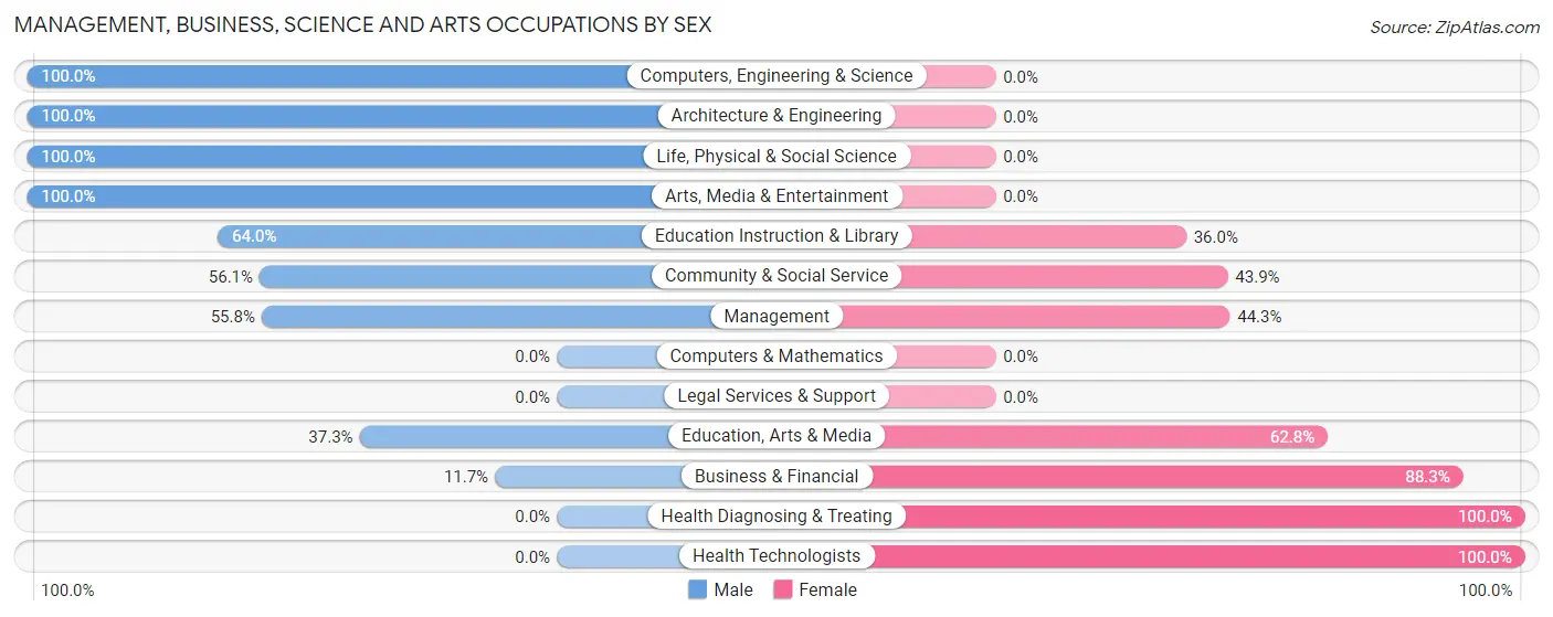Management, Business, Science and Arts Occupations by Sex in Zip Code 37887