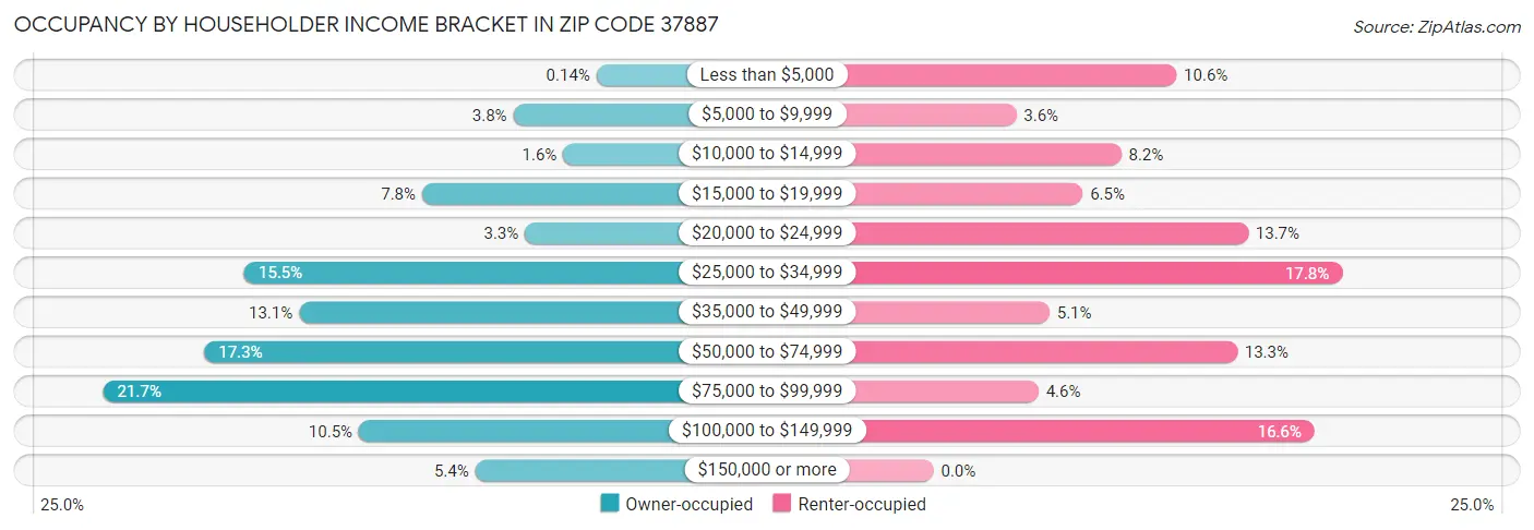 Occupancy by Householder Income Bracket in Zip Code 37887