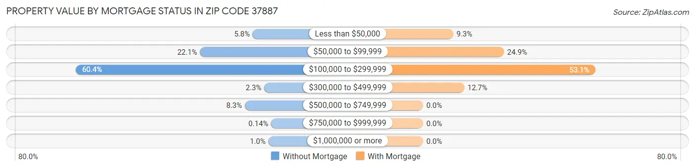 Property Value by Mortgage Status in Zip Code 37887