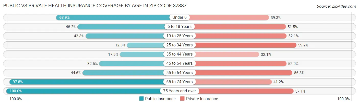 Public vs Private Health Insurance Coverage by Age in Zip Code 37887