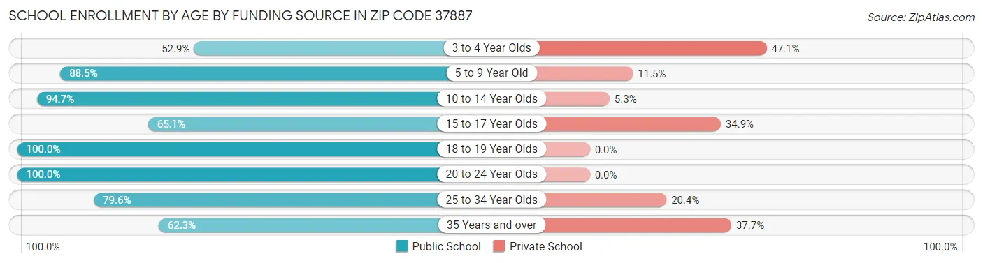 School Enrollment by Age by Funding Source in Zip Code 37887