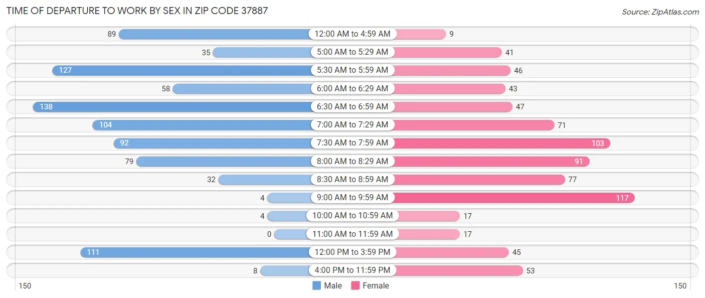 Time of Departure to Work by Sex in Zip Code 37887