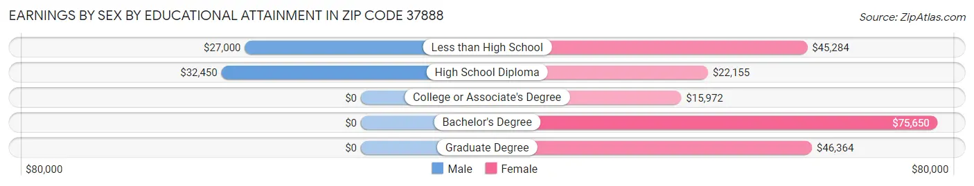Earnings by Sex by Educational Attainment in Zip Code 37888