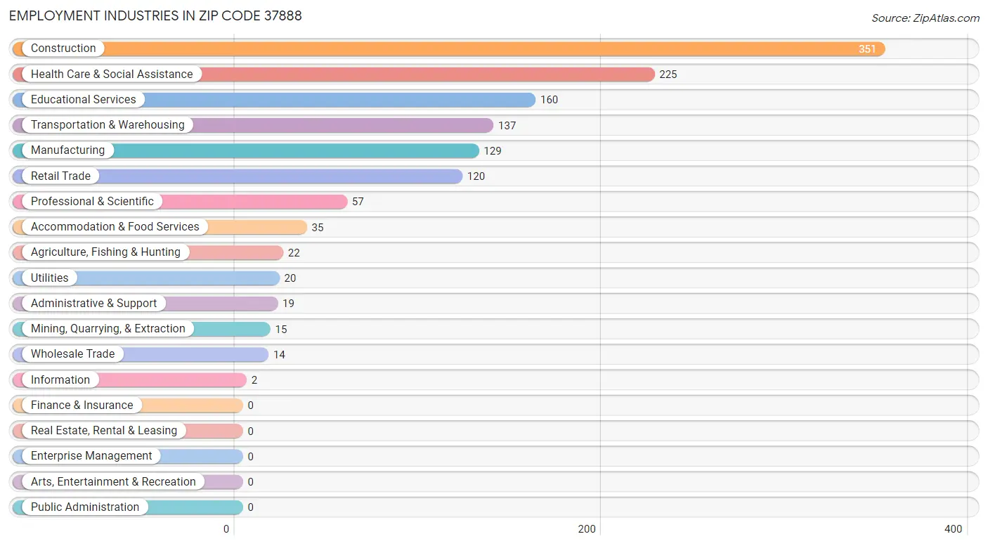 Employment Industries in Zip Code 37888