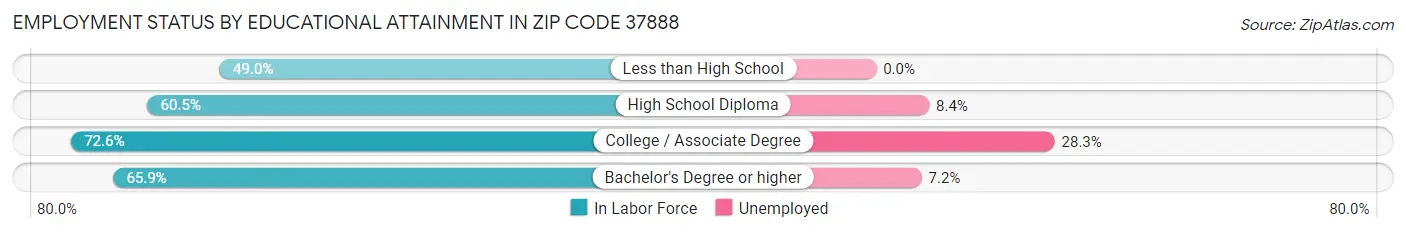 Employment Status by Educational Attainment in Zip Code 37888