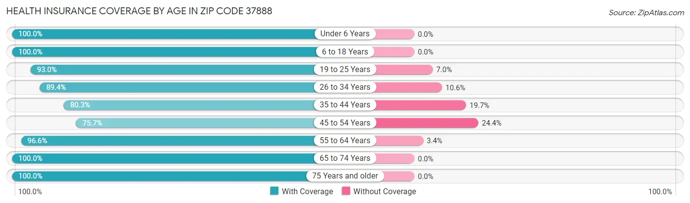 Health Insurance Coverage by Age in Zip Code 37888