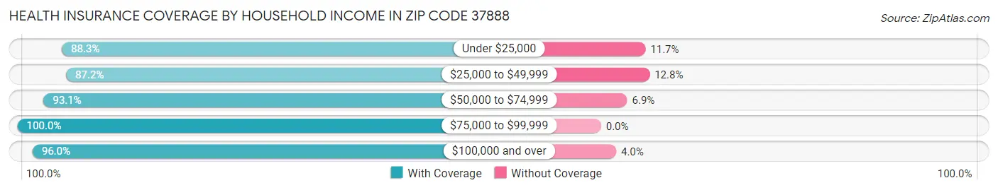 Health Insurance Coverage by Household Income in Zip Code 37888