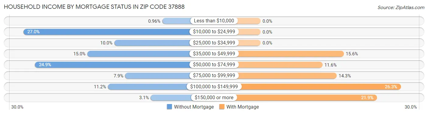 Household Income by Mortgage Status in Zip Code 37888