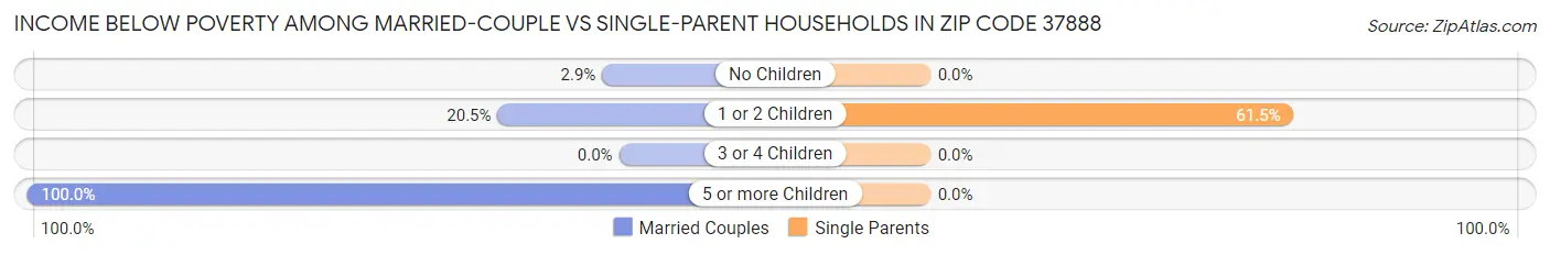 Income Below Poverty Among Married-Couple vs Single-Parent Households in Zip Code 37888