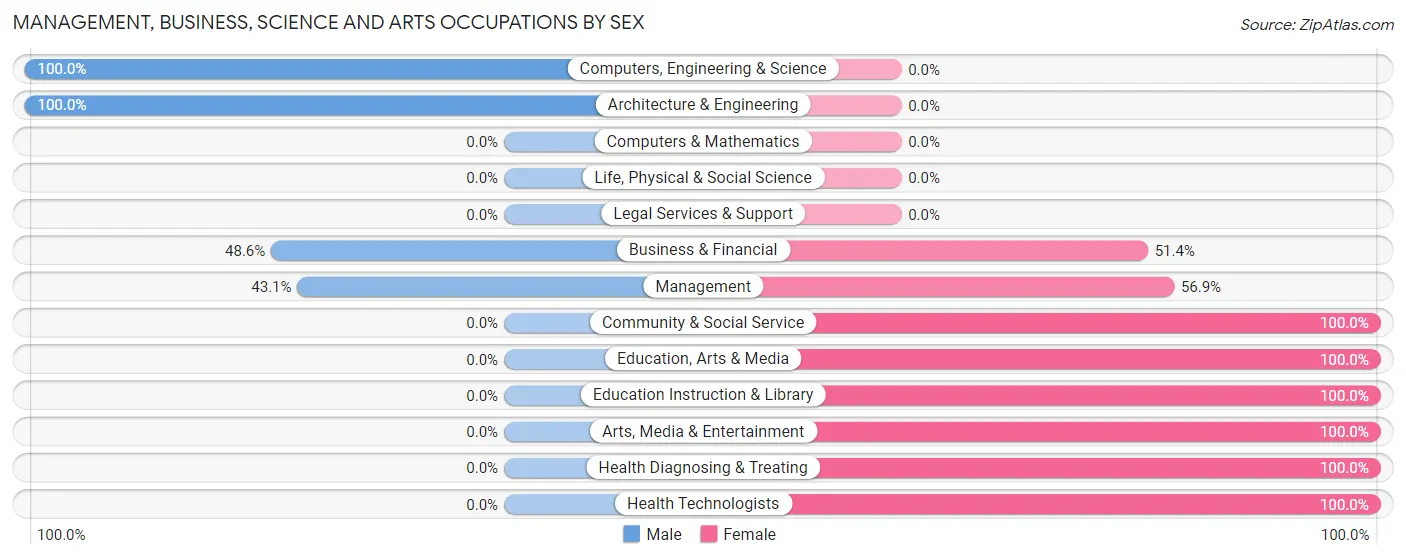 Management, Business, Science and Arts Occupations by Sex in Zip Code 37888