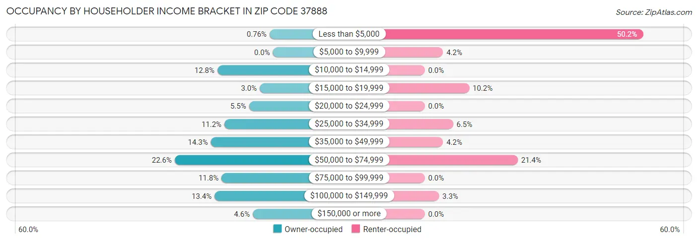 Occupancy by Householder Income Bracket in Zip Code 37888