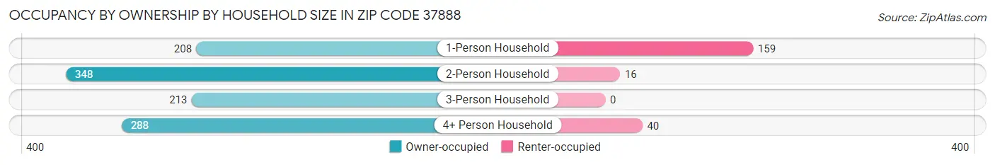 Occupancy by Ownership by Household Size in Zip Code 37888