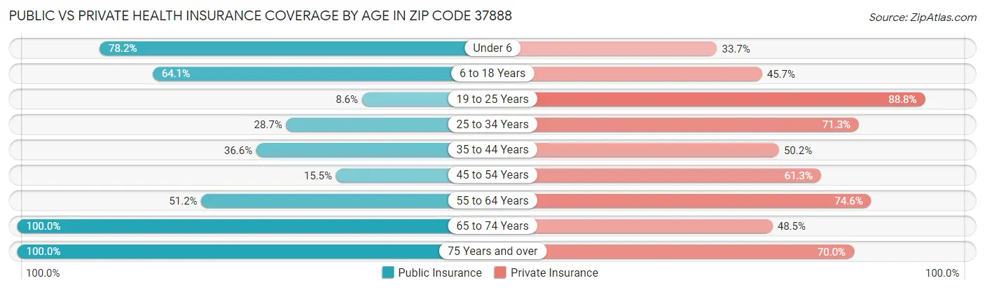 Public vs Private Health Insurance Coverage by Age in Zip Code 37888