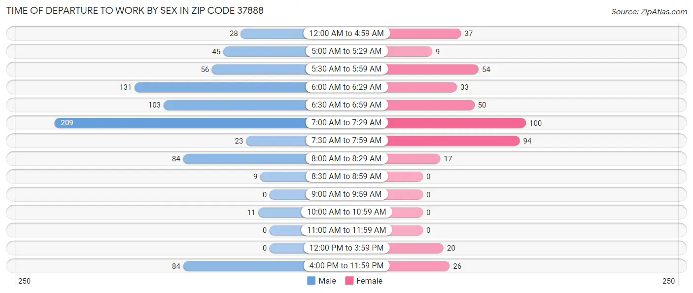 Time of Departure to Work by Sex in Zip Code 37888