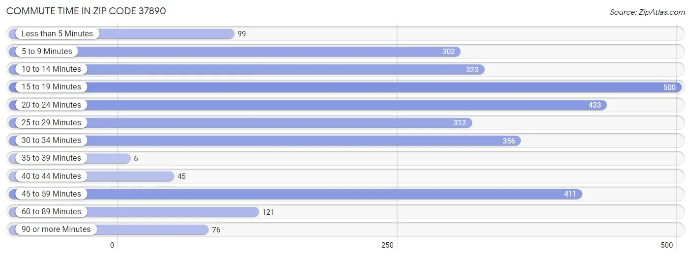 Commute Time in Zip Code 37890