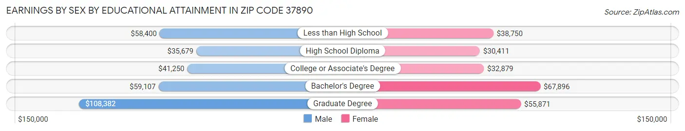Earnings by Sex by Educational Attainment in Zip Code 37890