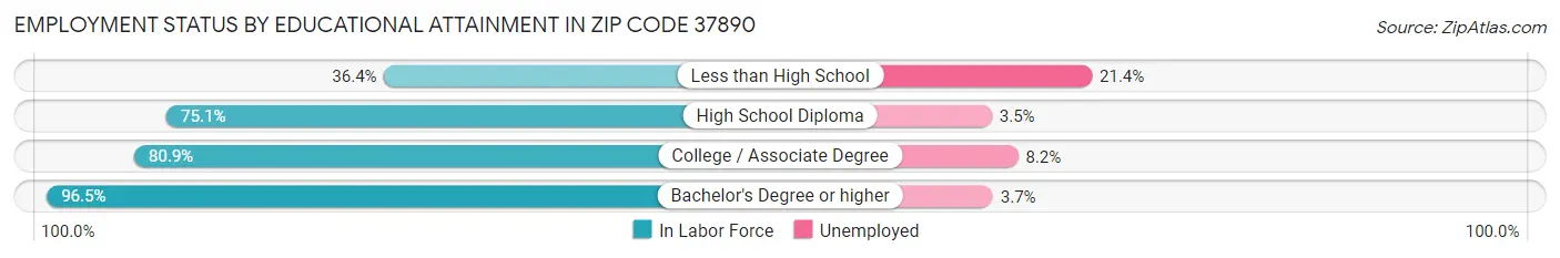 Employment Status by Educational Attainment in Zip Code 37890