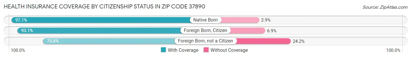 Health Insurance Coverage by Citizenship Status in Zip Code 37890