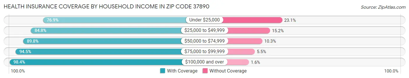 Health Insurance Coverage by Household Income in Zip Code 37890