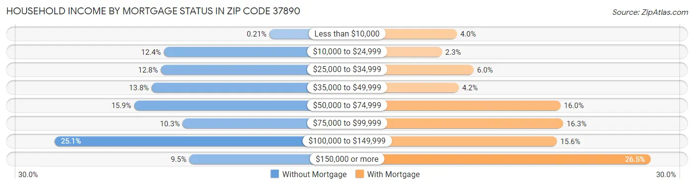 Household Income by Mortgage Status in Zip Code 37890