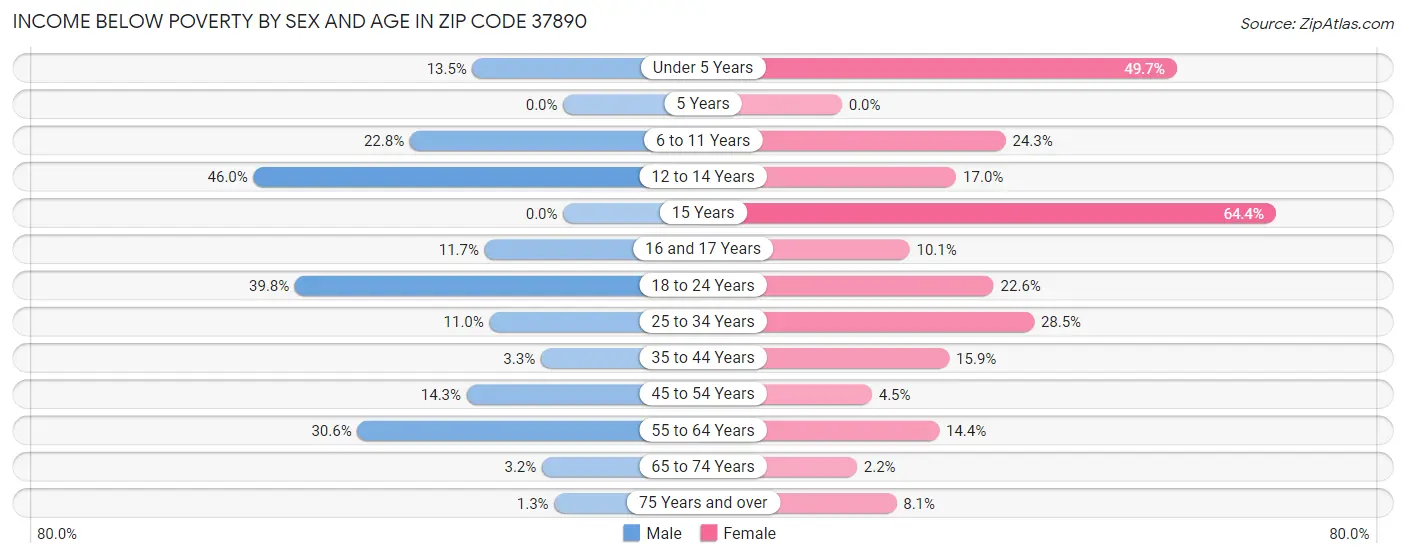 Income Below Poverty by Sex and Age in Zip Code 37890