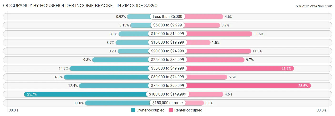 Occupancy by Householder Income Bracket in Zip Code 37890