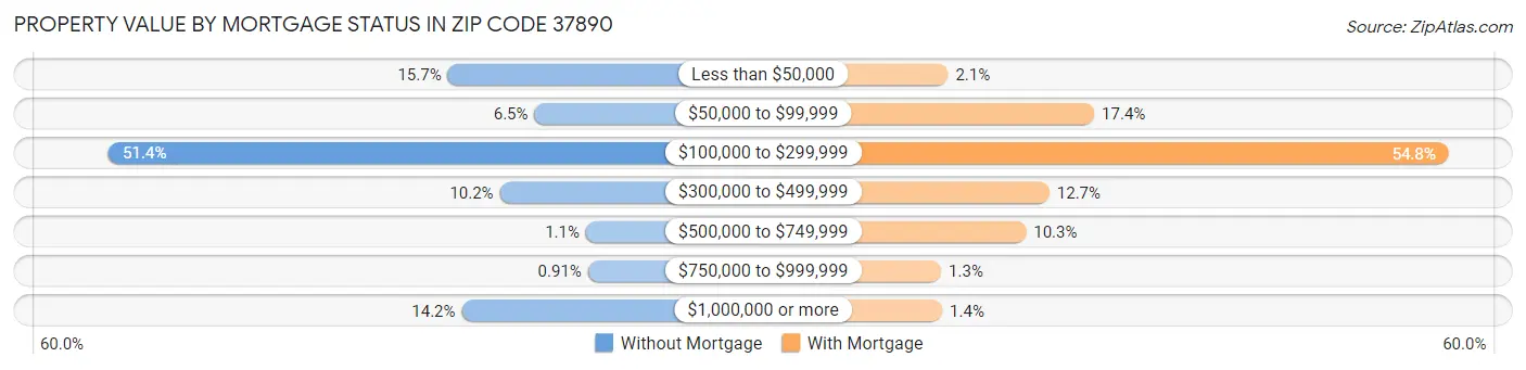 Property Value by Mortgage Status in Zip Code 37890