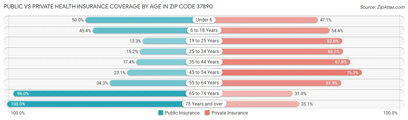 Public vs Private Health Insurance Coverage by Age in Zip Code 37890