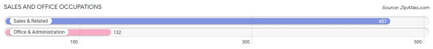 Sales and Office Occupations in Zip Code 37890