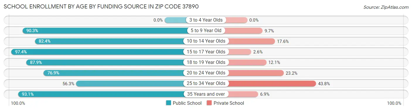 School Enrollment by Age by Funding Source in Zip Code 37890