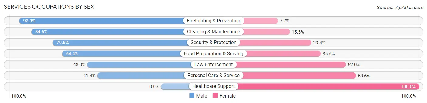Services Occupations by Sex in Zip Code 37890