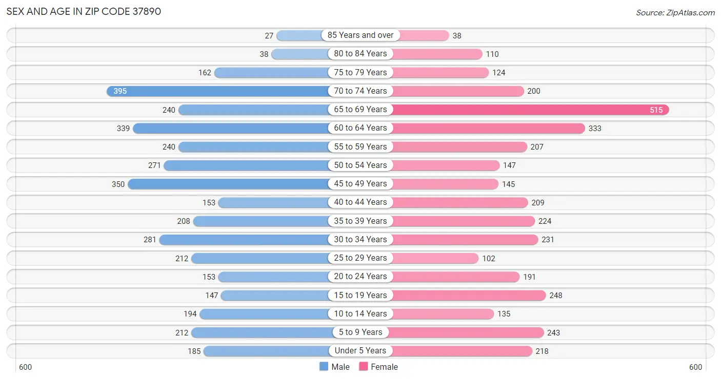 Sex and Age in Zip Code 37890