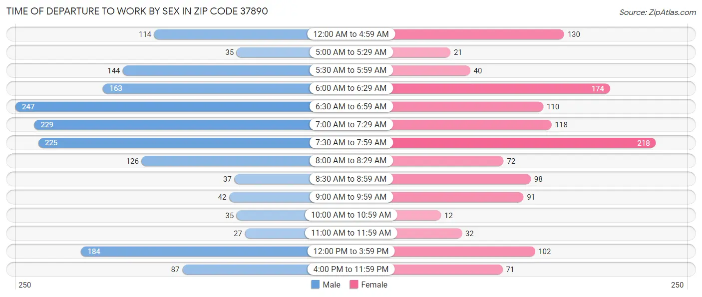 Time of Departure to Work by Sex in Zip Code 37890