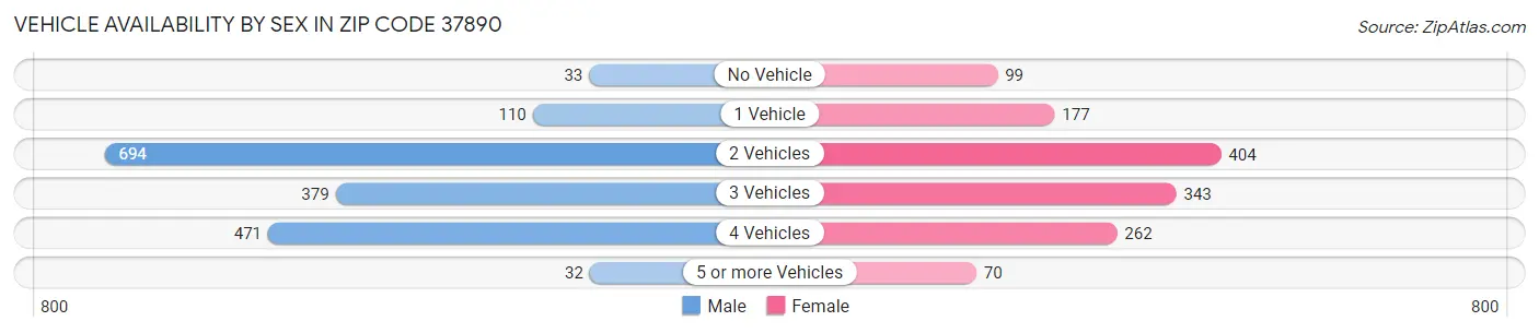 Vehicle Availability by Sex in Zip Code 37890