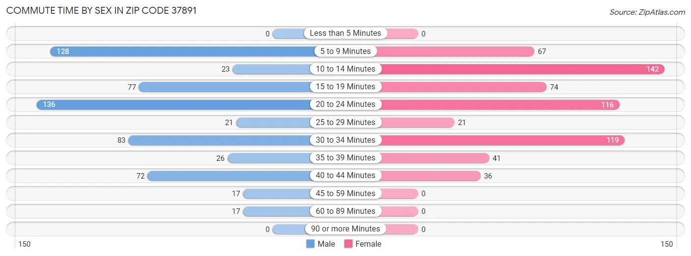 Commute Time by Sex in Zip Code 37891