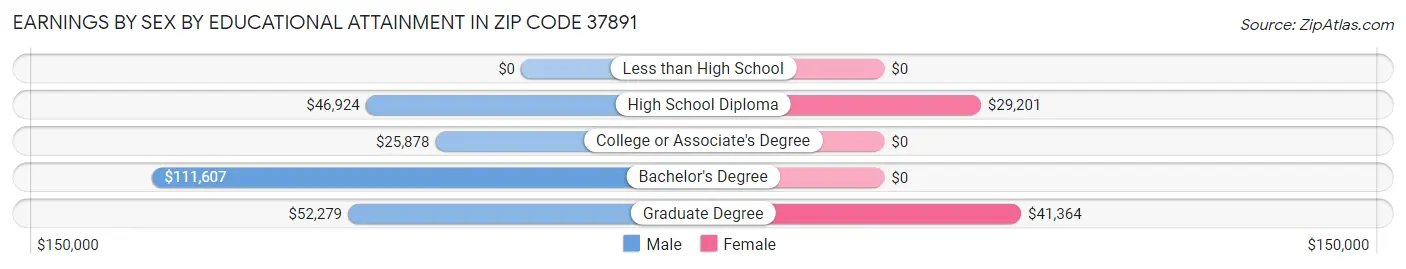 Earnings by Sex by Educational Attainment in Zip Code 37891