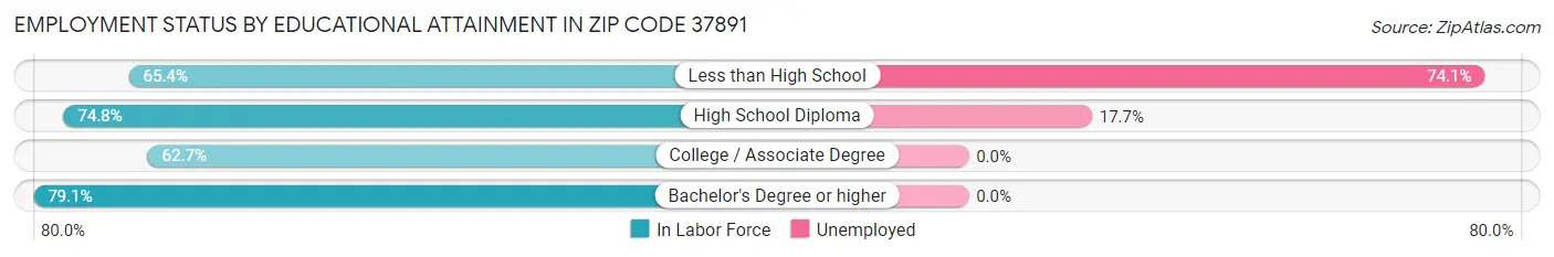 Employment Status by Educational Attainment in Zip Code 37891