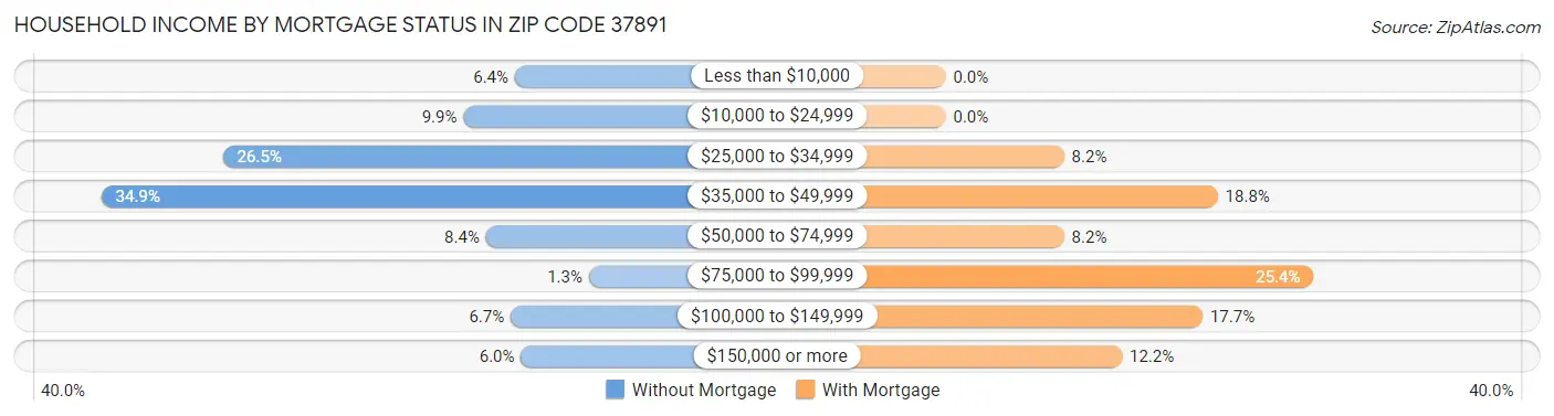 Household Income by Mortgage Status in Zip Code 37891