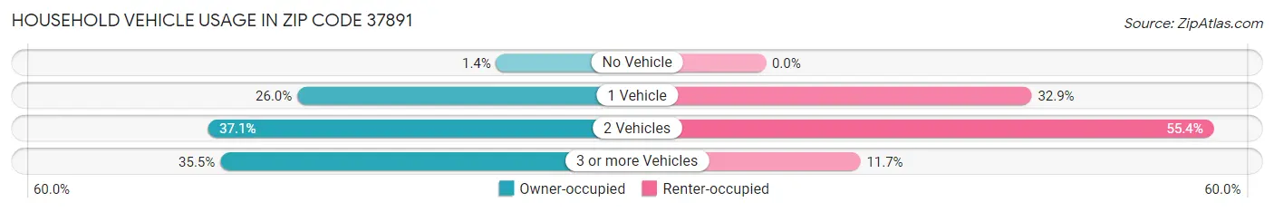 Household Vehicle Usage in Zip Code 37891