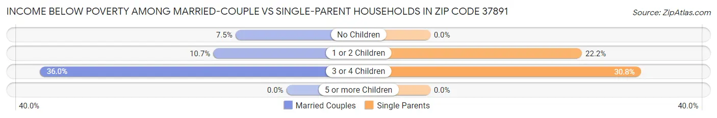 Income Below Poverty Among Married-Couple vs Single-Parent Households in Zip Code 37891