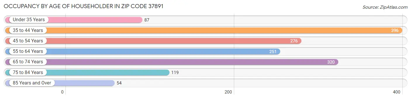 Occupancy by Age of Householder in Zip Code 37891