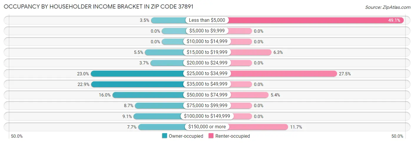 Occupancy by Householder Income Bracket in Zip Code 37891