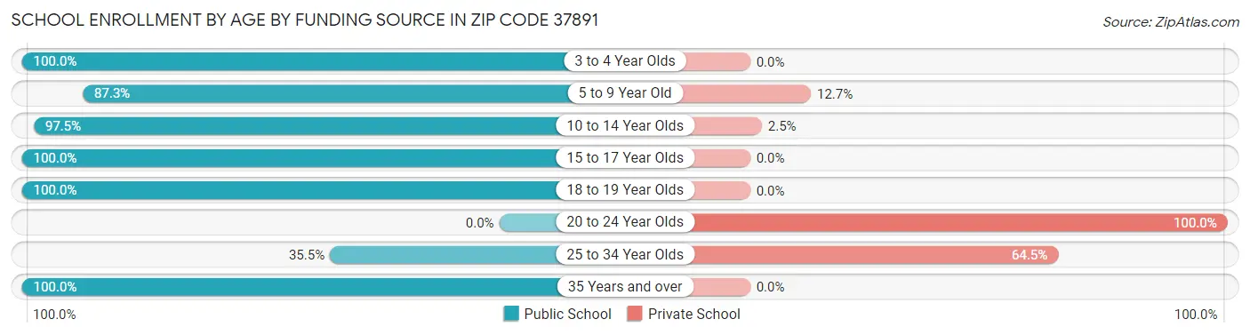School Enrollment by Age by Funding Source in Zip Code 37891