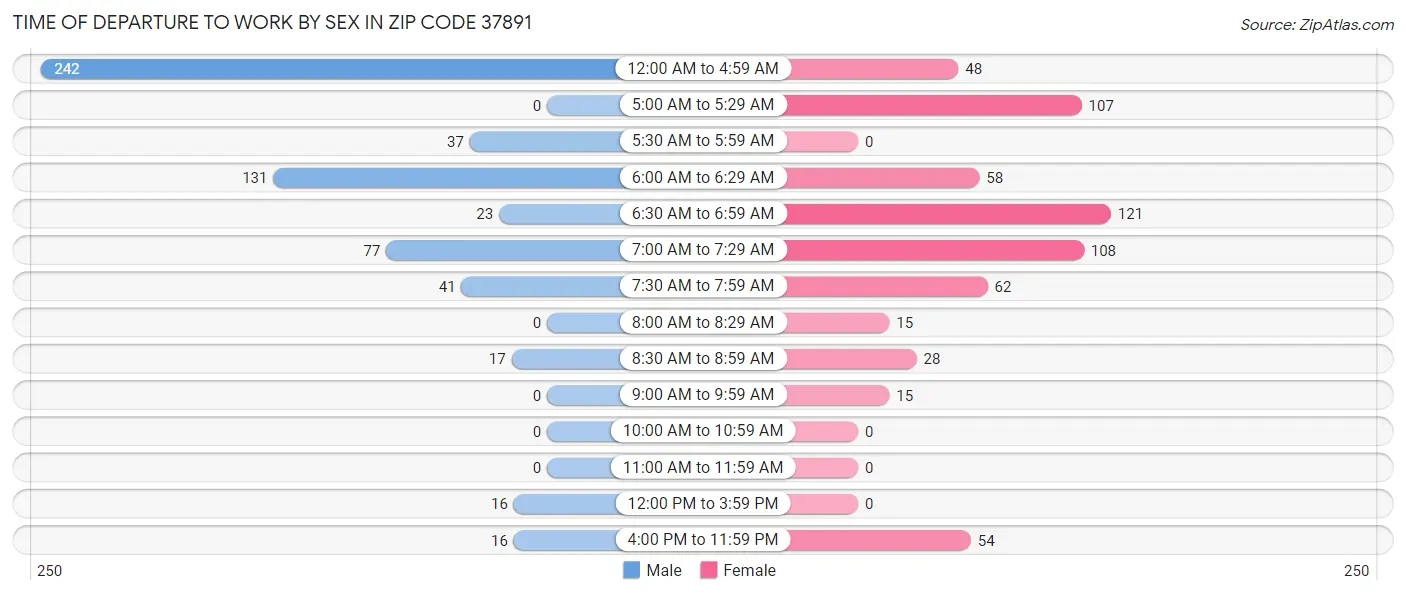 Time of Departure to Work by Sex in Zip Code 37891