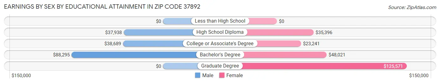 Earnings by Sex by Educational Attainment in Zip Code 37892