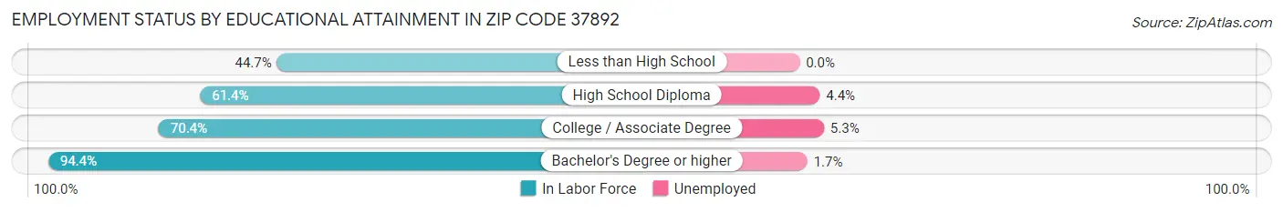 Employment Status by Educational Attainment in Zip Code 37892