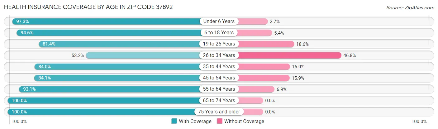 Health Insurance Coverage by Age in Zip Code 37892