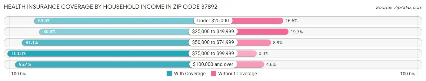 Health Insurance Coverage by Household Income in Zip Code 37892