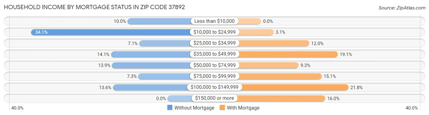 Household Income by Mortgage Status in Zip Code 37892